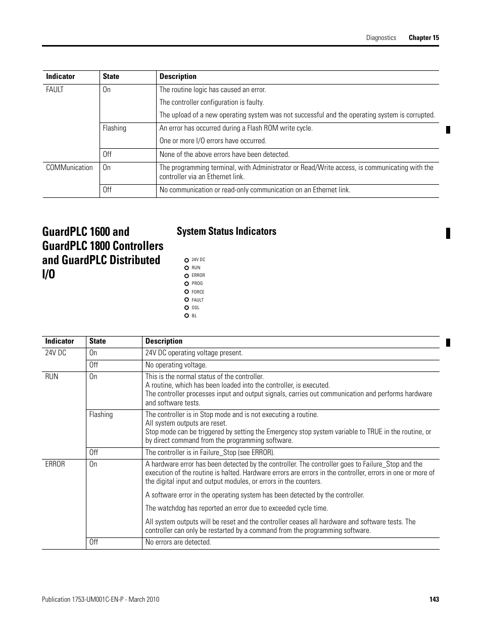System status indicators | Rockwell Automation 1755-OF8 GuardPLC Controller Systems User Manual | Page 143 / 356