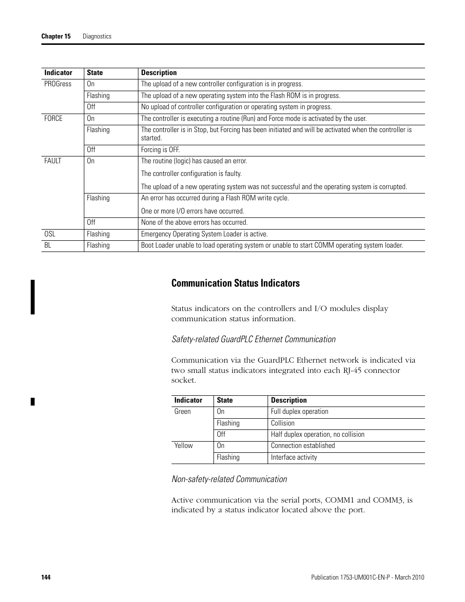 Communication status indicators | Rockwell Automation 1755-OF8 GuardPLC Controller Systems User Manual | Page 144 / 356