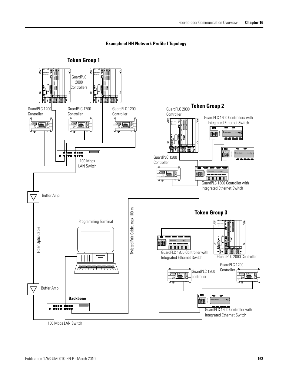 Token group 1 token group 2 token group 3 | Rockwell Automation 1755-OF8 GuardPLC Controller Systems User Manual | Page 163 / 356