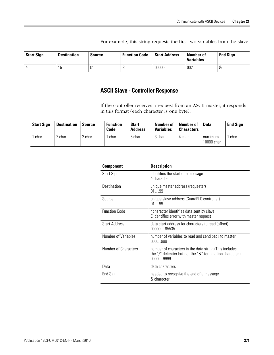 Ascii slave - controller response | Rockwell Automation 1755-OF8 GuardPLC Controller Systems User Manual | Page 271 / 356