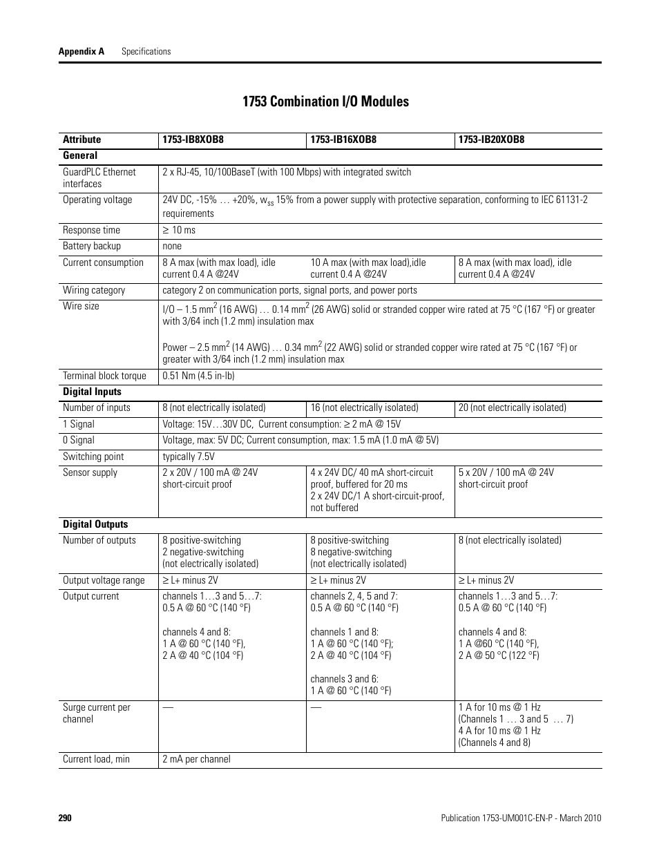 1753 combination i/o modules | Rockwell Automation 1755-OF8 GuardPLC Controller Systems User Manual | Page 290 / 356