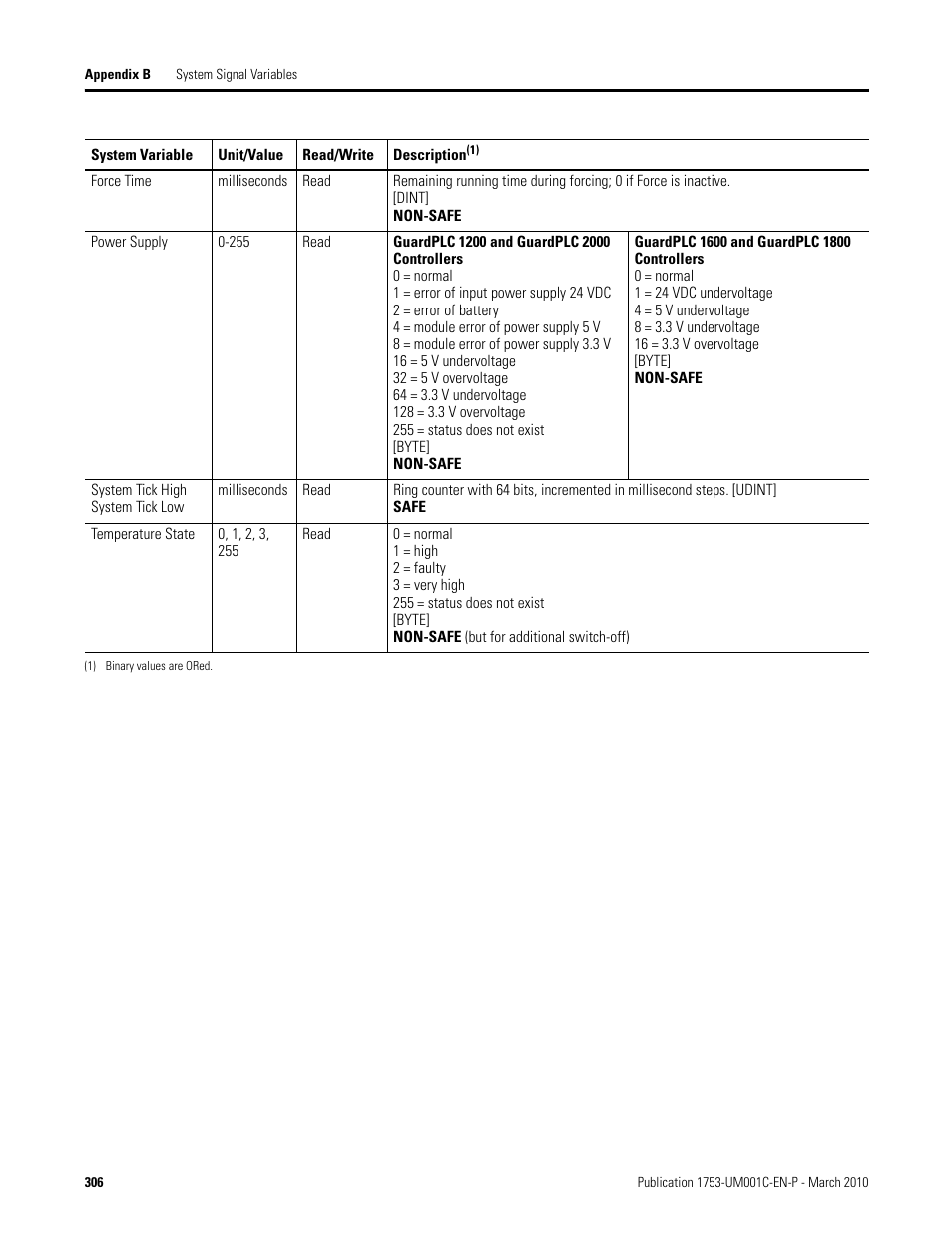 Rockwell Automation 1755-OF8 GuardPLC Controller Systems User Manual | Page 306 / 356