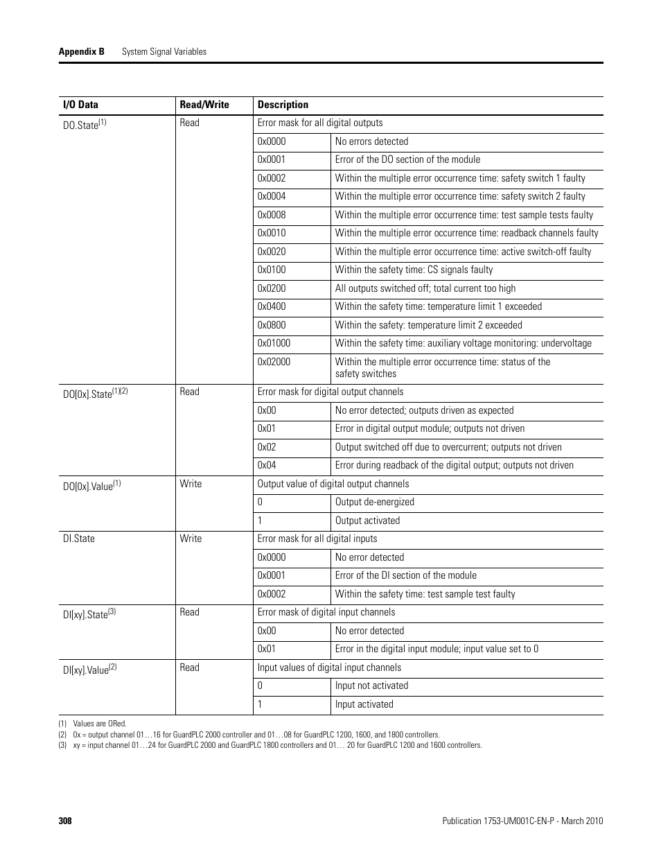 Rockwell Automation 1755-OF8 GuardPLC Controller Systems User Manual | Page 308 / 356