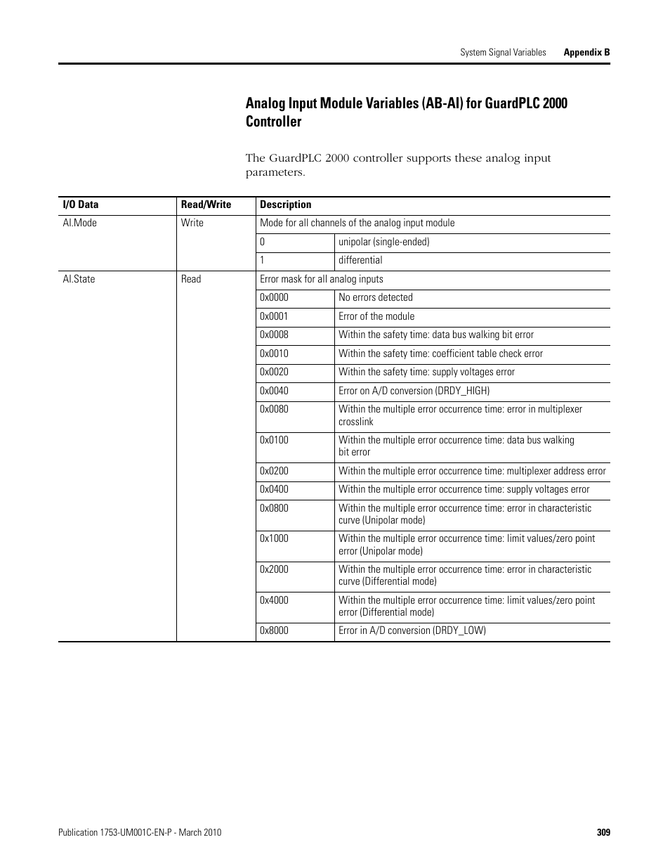 Analog input module variables (ab-ai) for, Guardplc 2000 controller | Rockwell Automation 1755-OF8 GuardPLC Controller Systems User Manual | Page 309 / 356