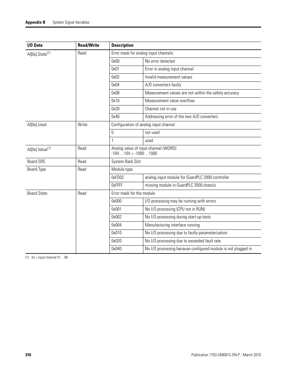 Rockwell Automation 1755-OF8 GuardPLC Controller Systems User Manual | Page 310 / 356