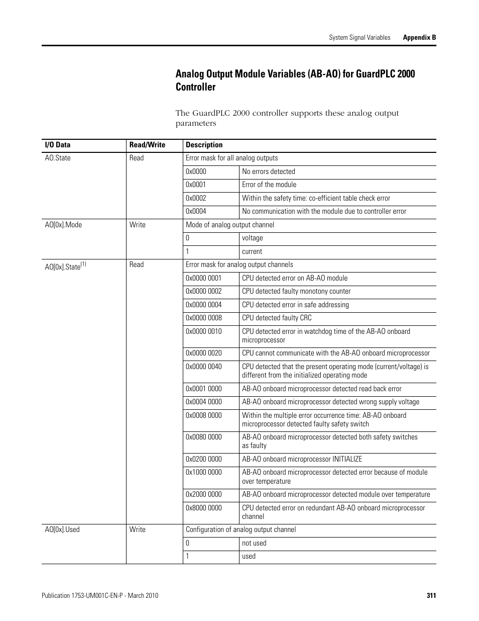 Analog output module variables (ab-ao) for, Guardplc 2000 controller | Rockwell Automation 1755-OF8 GuardPLC Controller Systems User Manual | Page 311 / 356