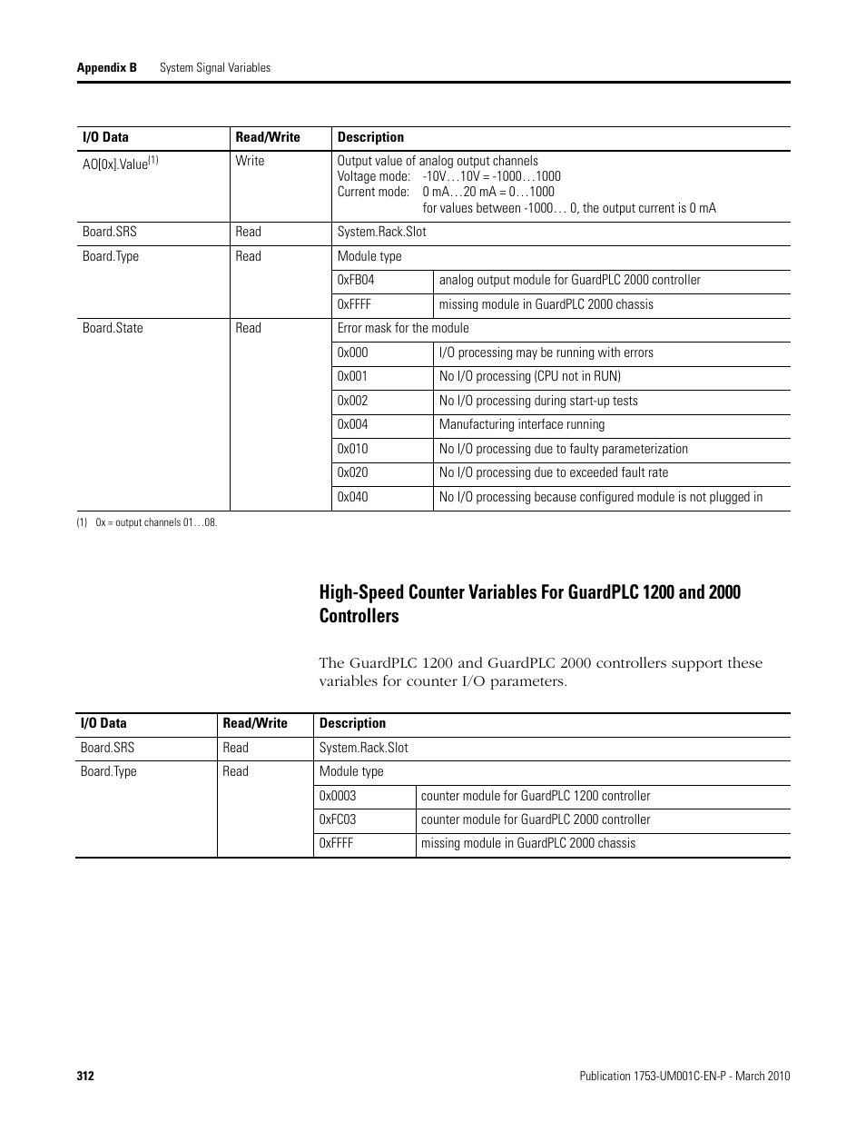 High-speed counter variables for guardplc 1200 and, 2000 controllers | Rockwell Automation 1755-OF8 GuardPLC Controller Systems User Manual | Page 312 / 356