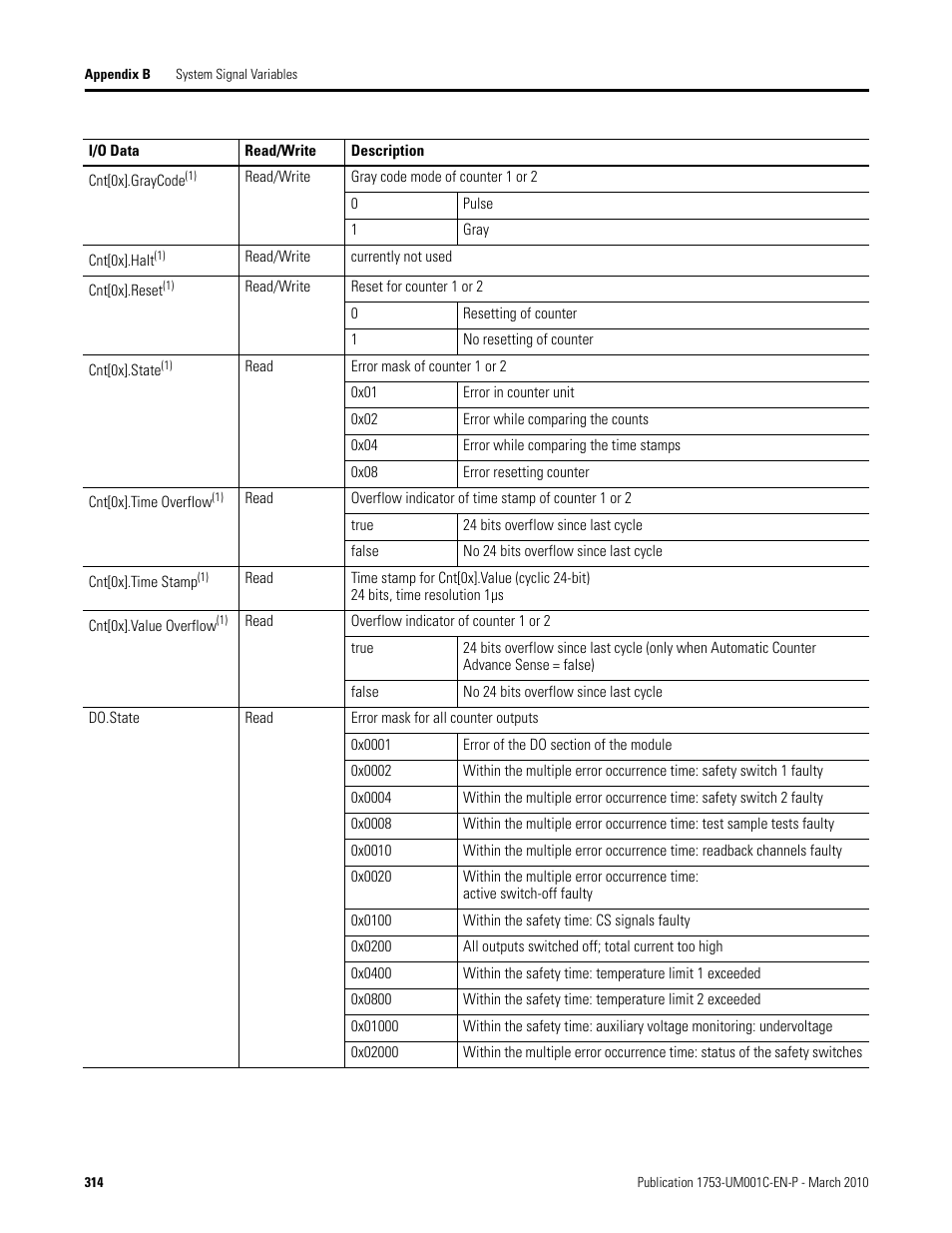 Rockwell Automation 1755-OF8 GuardPLC Controller Systems User Manual | Page 314 / 356