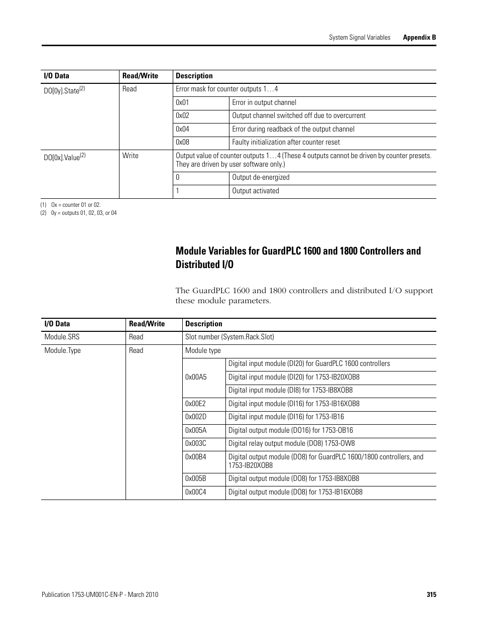 Module variables for guardplc 1600 and 1800, Controllers and distributed i/o | Rockwell Automation 1755-OF8 GuardPLC Controller Systems User Manual | Page 315 / 356