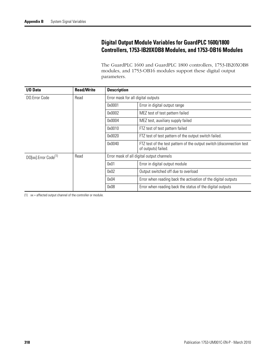 Digital output module variables for, Guardplc 1600/1800 controllers, 1753-ib20xob8, Modules, and 1753-ob16 modules | Rockwell Automation 1755-OF8 GuardPLC Controller Systems User Manual | Page 318 / 356