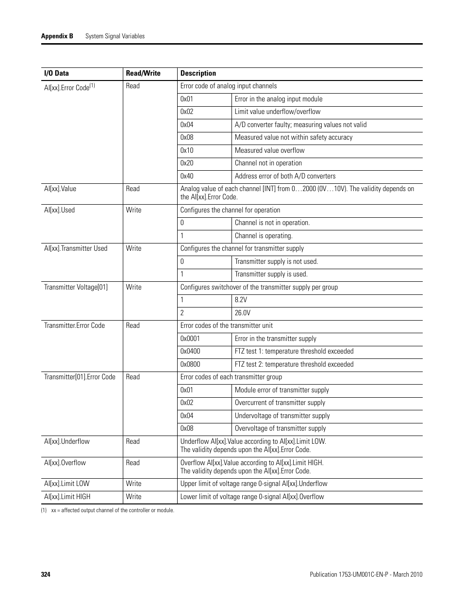 Rockwell Automation 1755-OF8 GuardPLC Controller Systems User Manual | Page 324 / 356