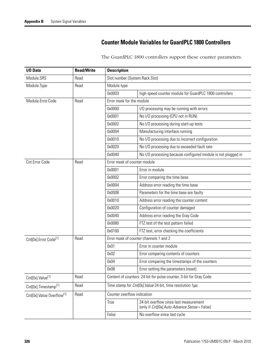 Counter module variables for guardplc 1800, Controllers | Rockwell Automation 1755-OF8 GuardPLC Controller Systems User Manual | Page 326 / 356