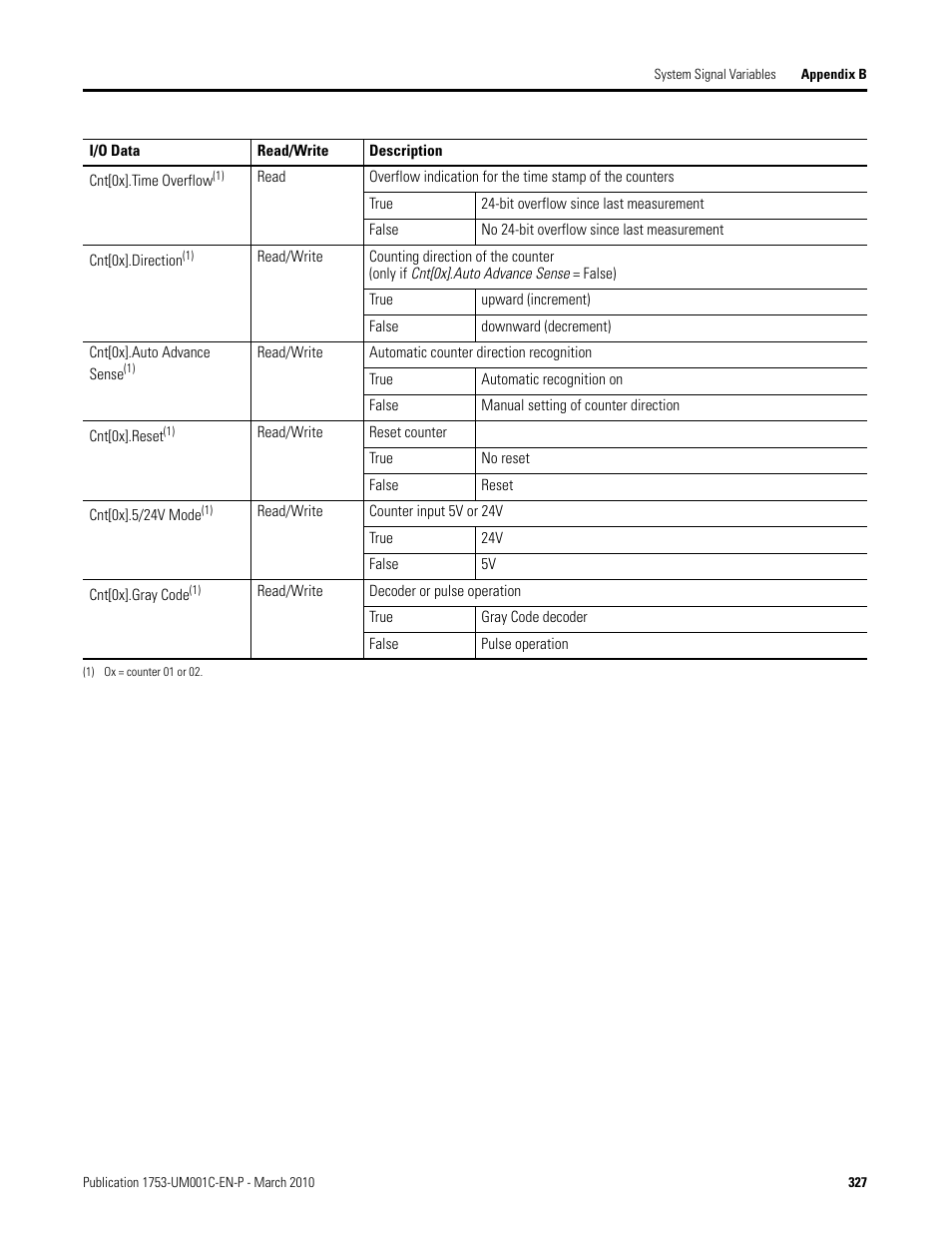 Imestamp | Rockwell Automation 1755-OF8 GuardPLC Controller Systems User Manual | Page 327 / 356