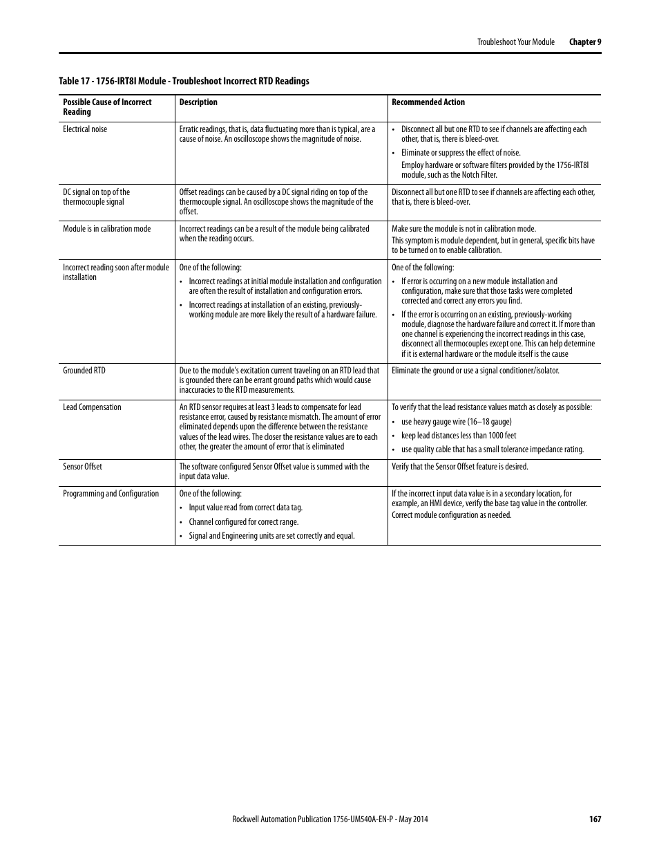 Rockwell Automation 1756-OF8I ControlLogix Eight-channel Isolated Analog I/O Modules  User Manual | Page 167 / 208