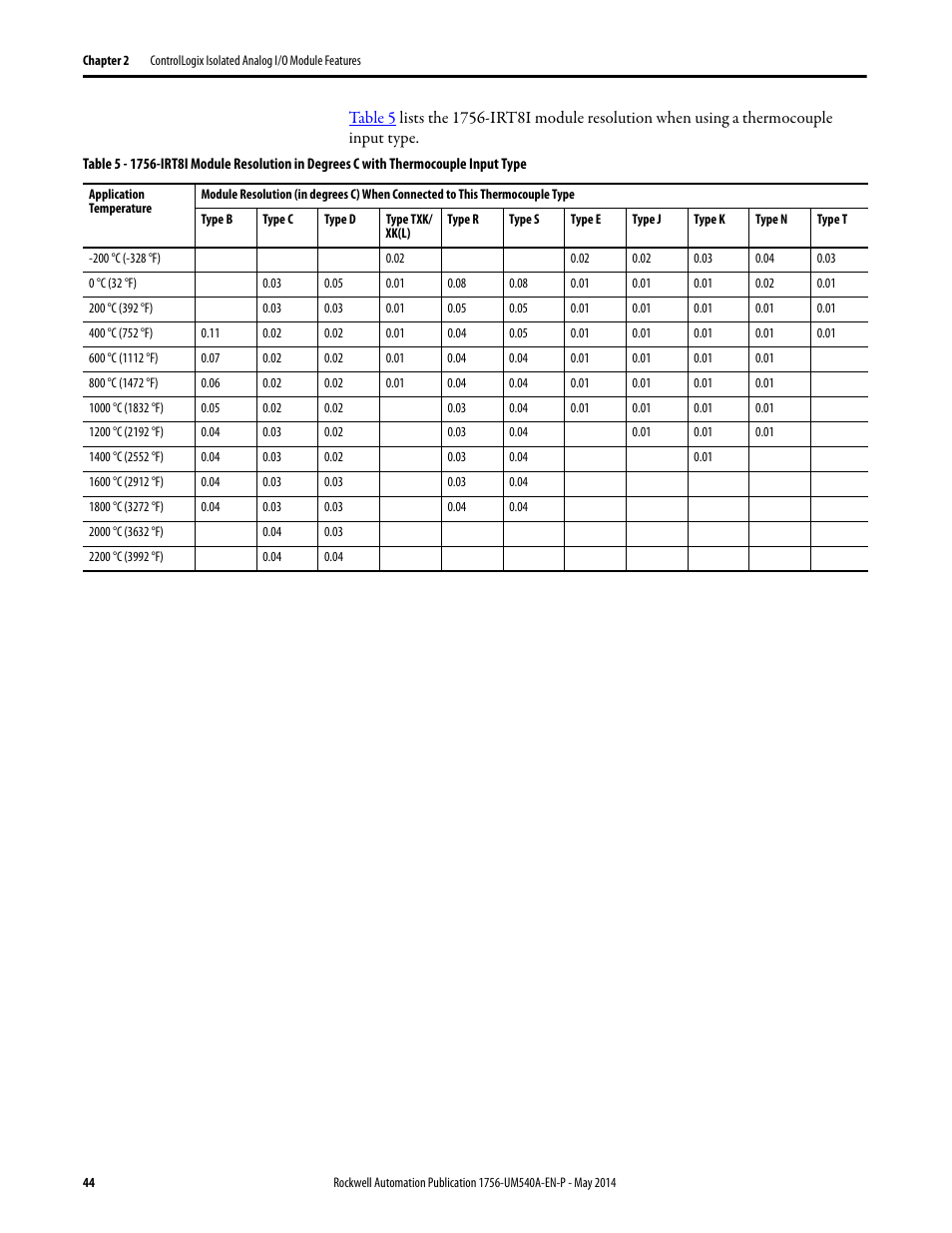 Rockwell Automation 1756-OF8I ControlLogix Eight-channel Isolated Analog I/O Modules  User Manual | Page 44 / 208