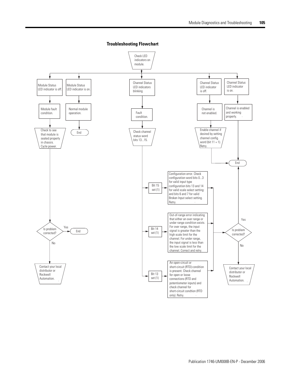 Troubleshooting flowchart | Rockwell Automation 1746-NR4 SLC RTD/Resistance Input Module User Manual User Manual | Page 105 / 148