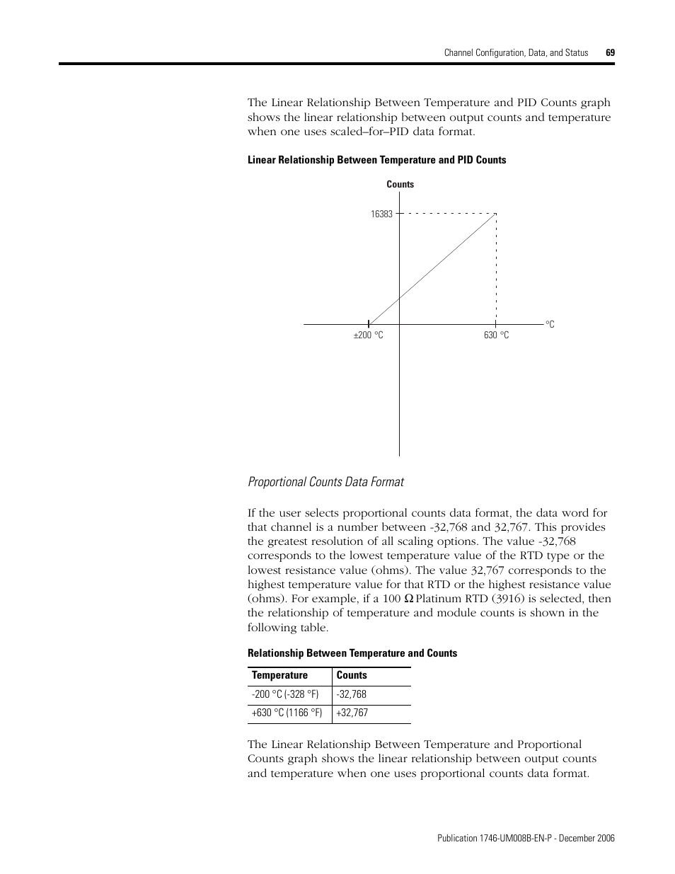 Proportional counts data format. f | Rockwell Automation 1746-NR4 SLC RTD/Resistance Input Module User Manual User Manual | Page 69 / 148
