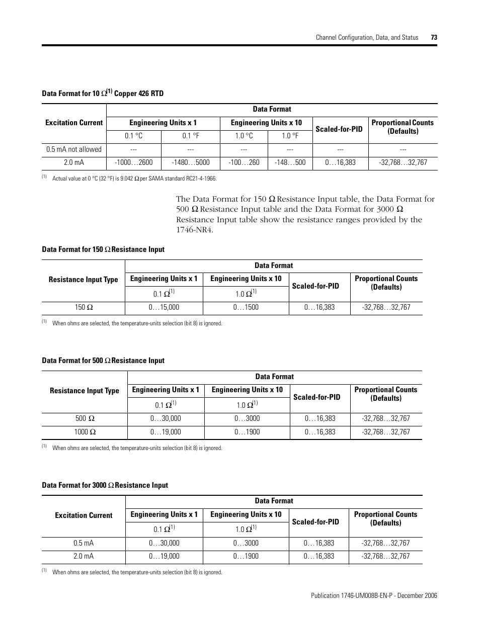 Data format, For 10, Ω copper 426 rtd) | Rockwell Automation 1746-NR4 SLC RTD/Resistance Input Module User Manual User Manual | Page 73 / 148