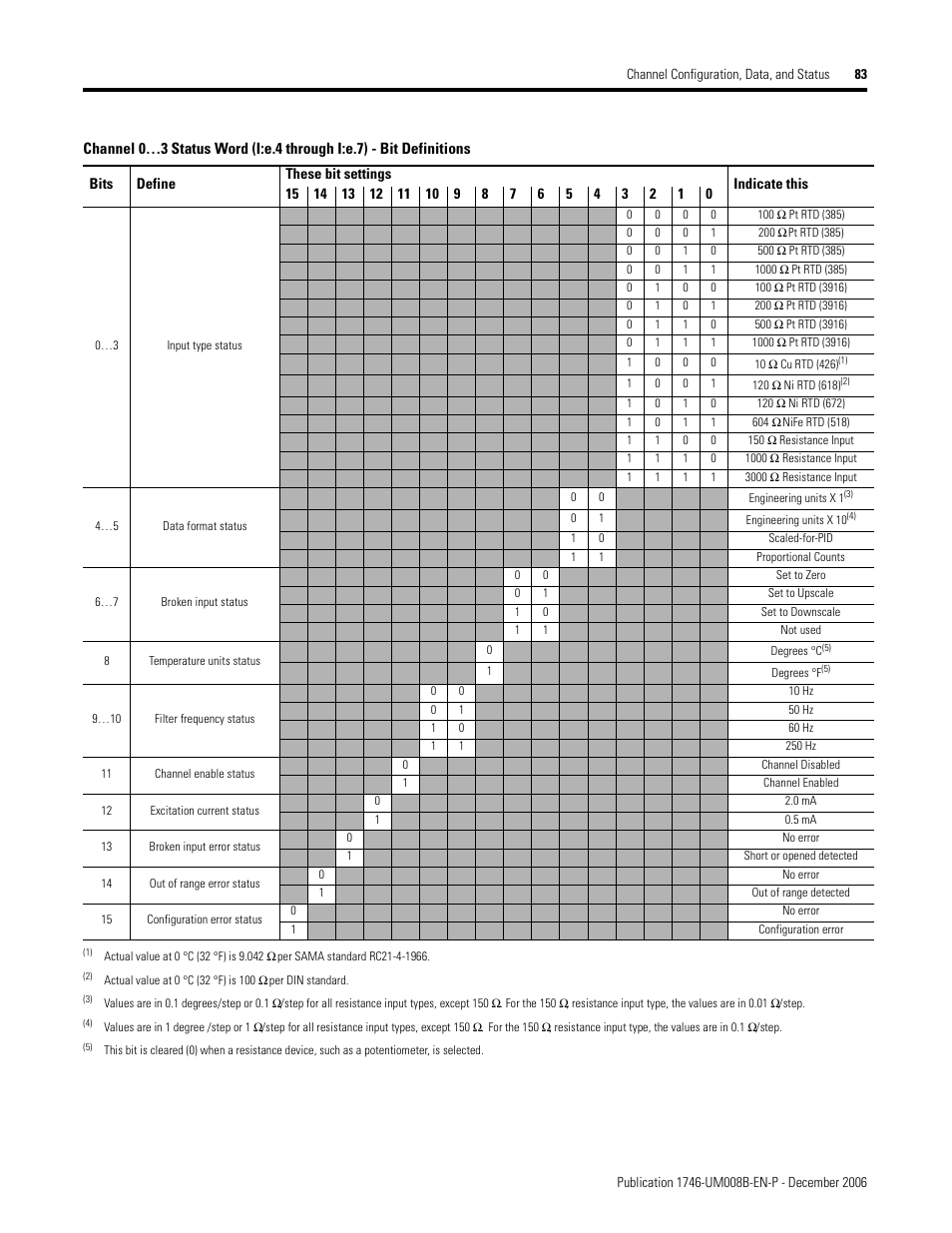 Rockwell Automation 1746-NR4 SLC RTD/Resistance Input Module User Manual User Manual | Page 83 / 148