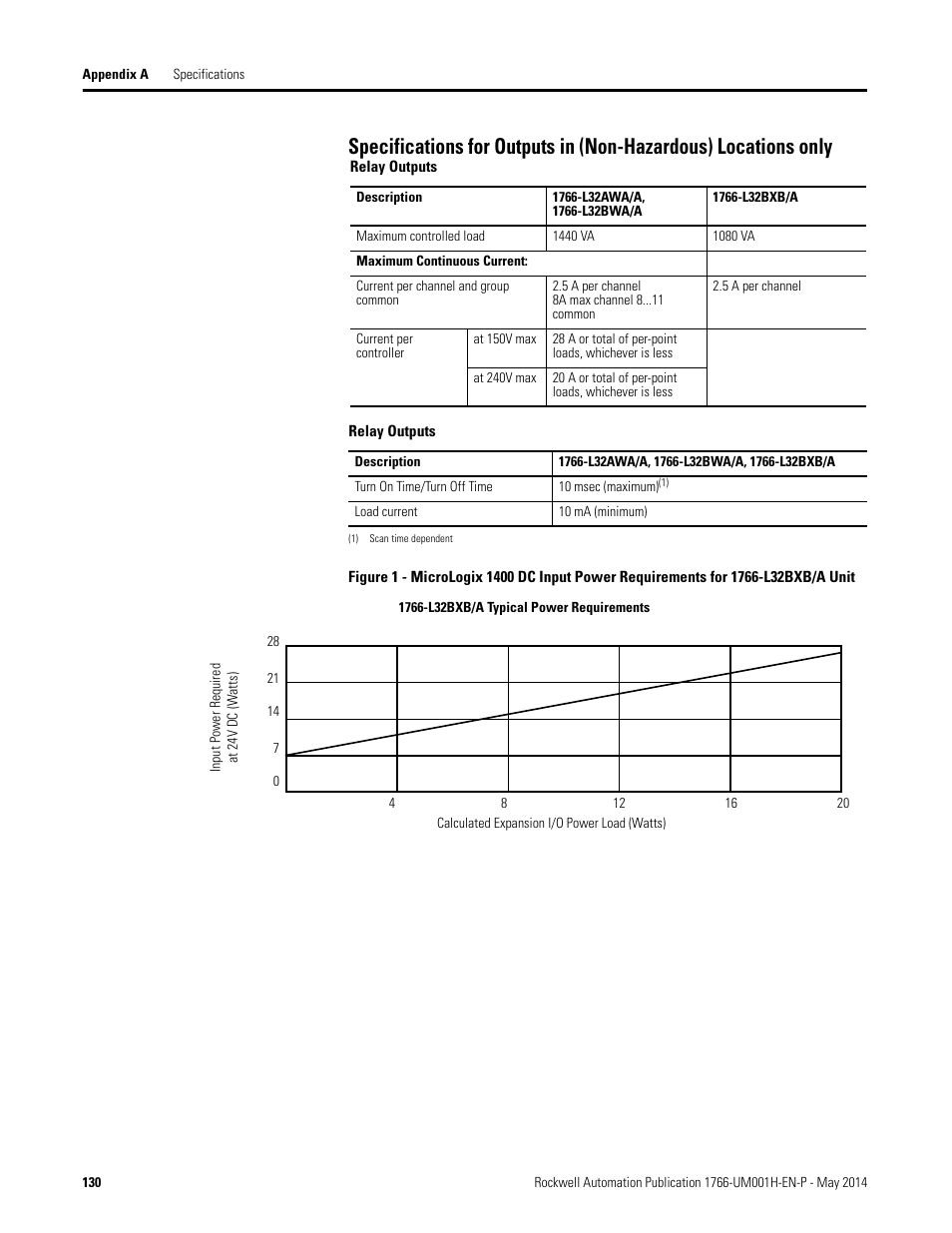 Rockwell Automation 1766-Lxxxx MicroLogix 1400 Programmable Controllers User Manual User Manual | Page 172 / 406