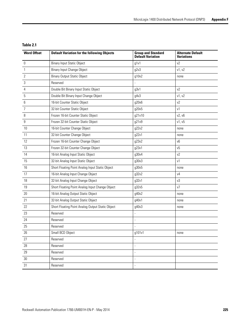 Rockwell Automation 1766-Lxxxx MicroLogix 1400 Programmable Controllers User Manual User Manual | Page 265 / 406