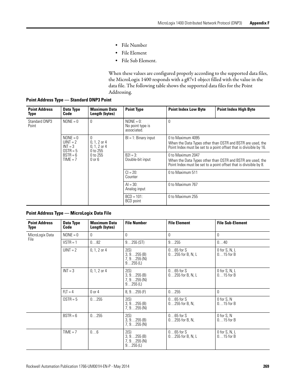 Rockwell Automation 1766-Lxxxx MicroLogix 1400 Programmable Controllers User Manual User Manual | Page 309 / 406