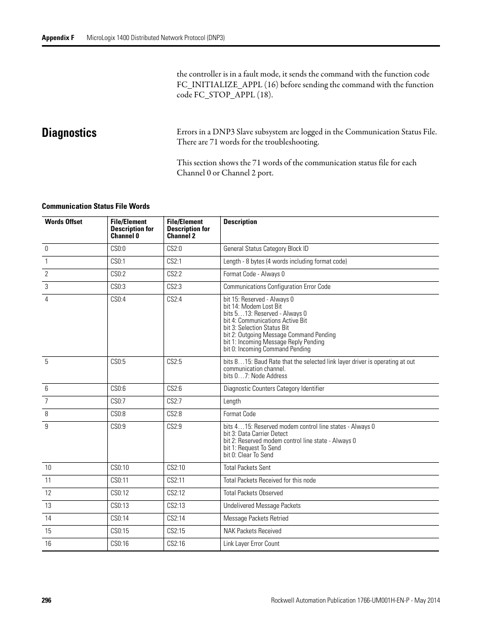 Diagnostics | Rockwell Automation 1766-Lxxxx MicroLogix 1400 Programmable Controllers User Manual User Manual | Page 336 / 406