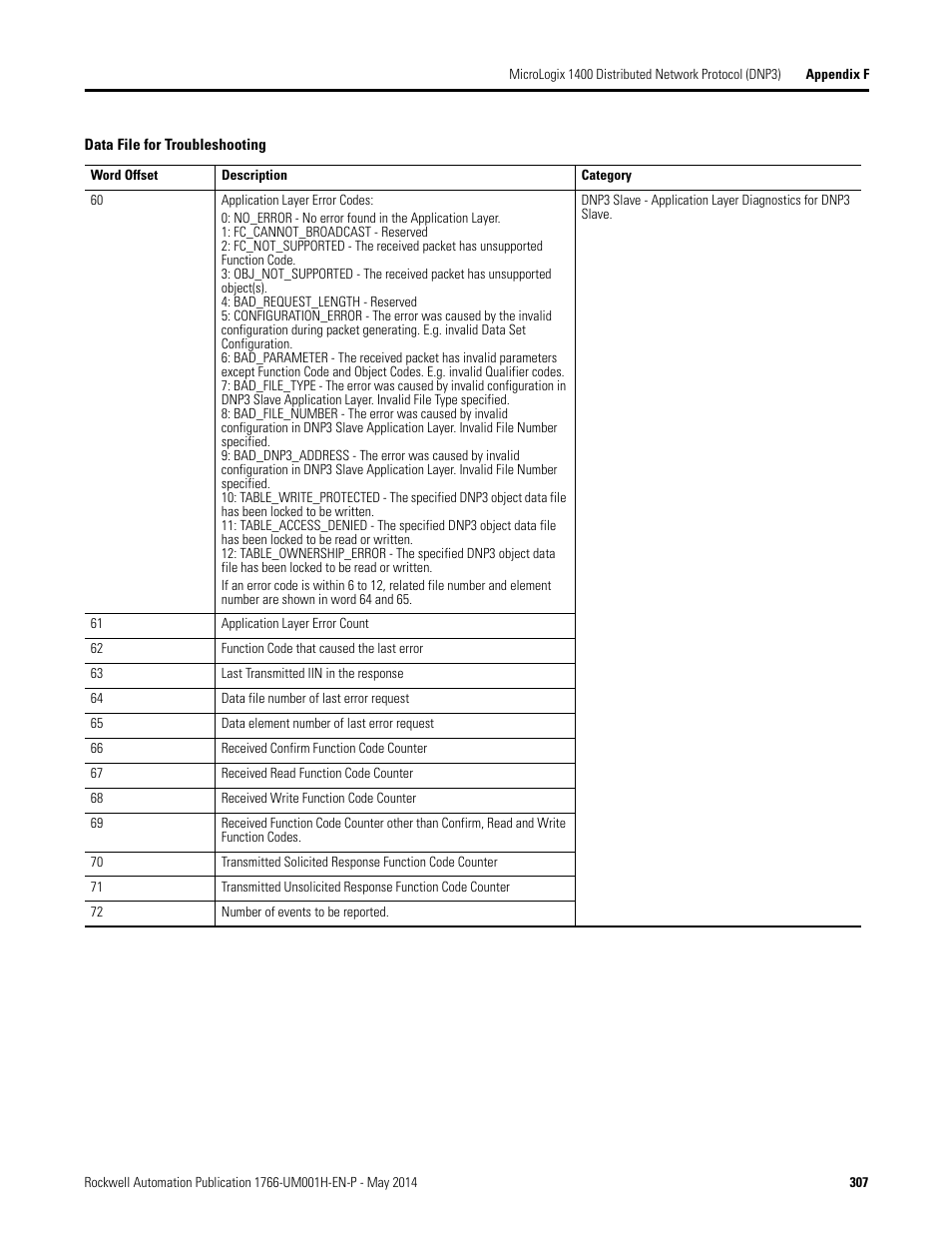 Rockwell Automation 1766-Lxxxx MicroLogix 1400 Programmable Controllers User Manual User Manual | Page 347 / 406