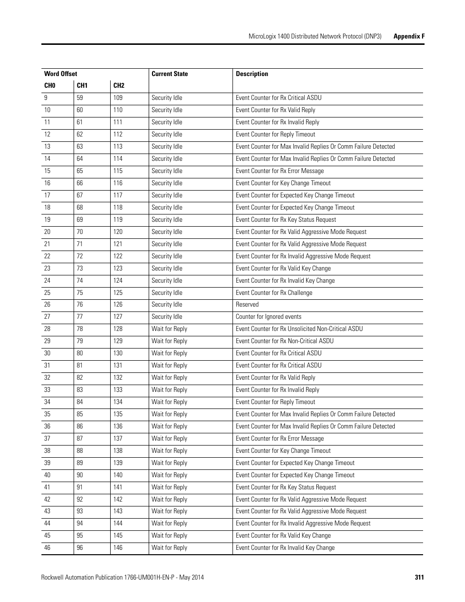 Rockwell Automation 1766-Lxxxx MicroLogix 1400 Programmable Controllers User Manual User Manual | Page 351 / 406