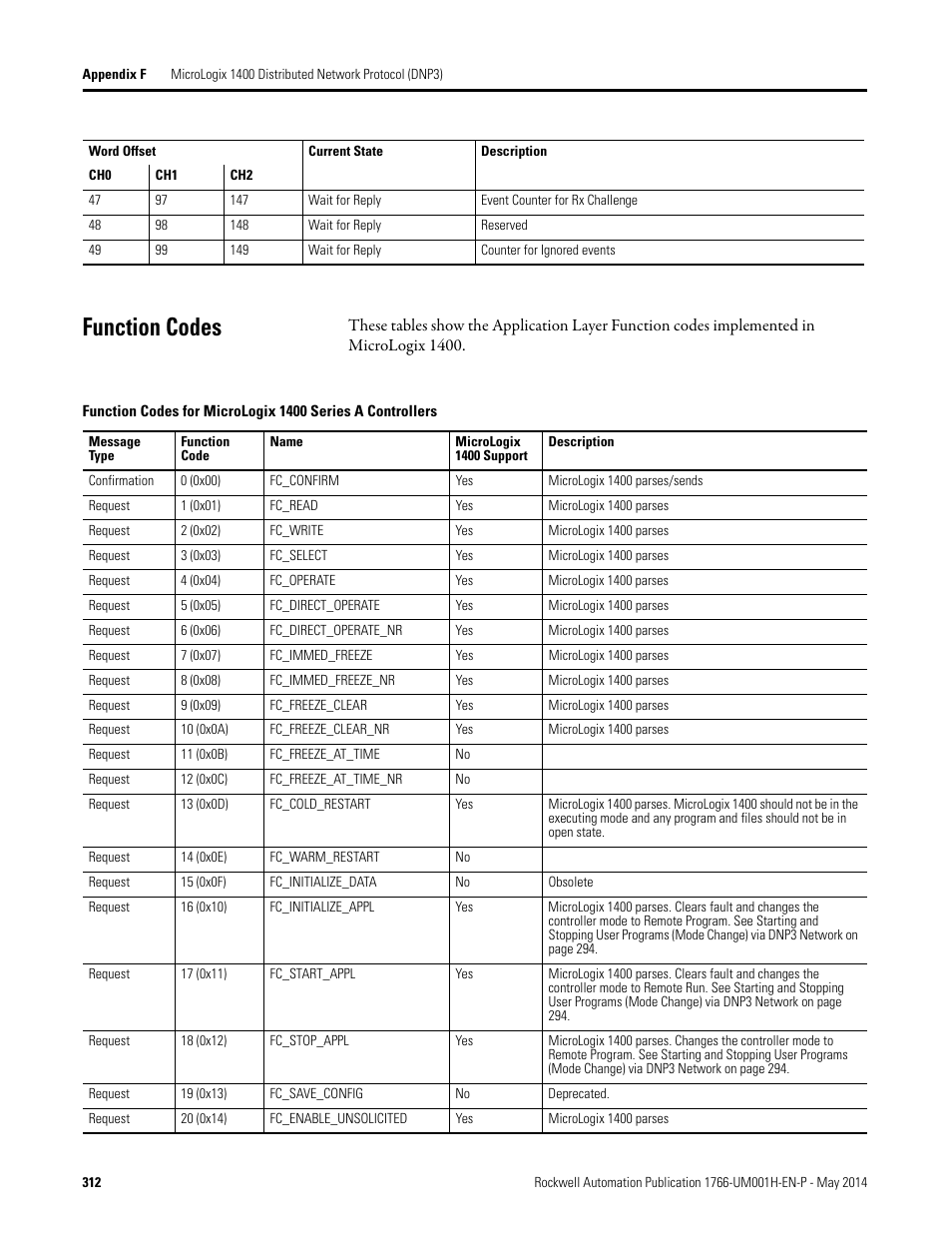 Function codes | Rockwell Automation 1766-Lxxxx MicroLogix 1400 Programmable Controllers User Manual User Manual | Page 352 / 406