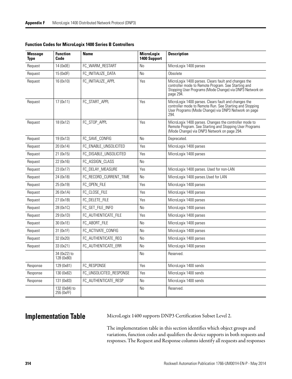 Implementation table | Rockwell Automation 1766-Lxxxx MicroLogix 1400 Programmable Controllers User Manual User Manual | Page 354 / 406