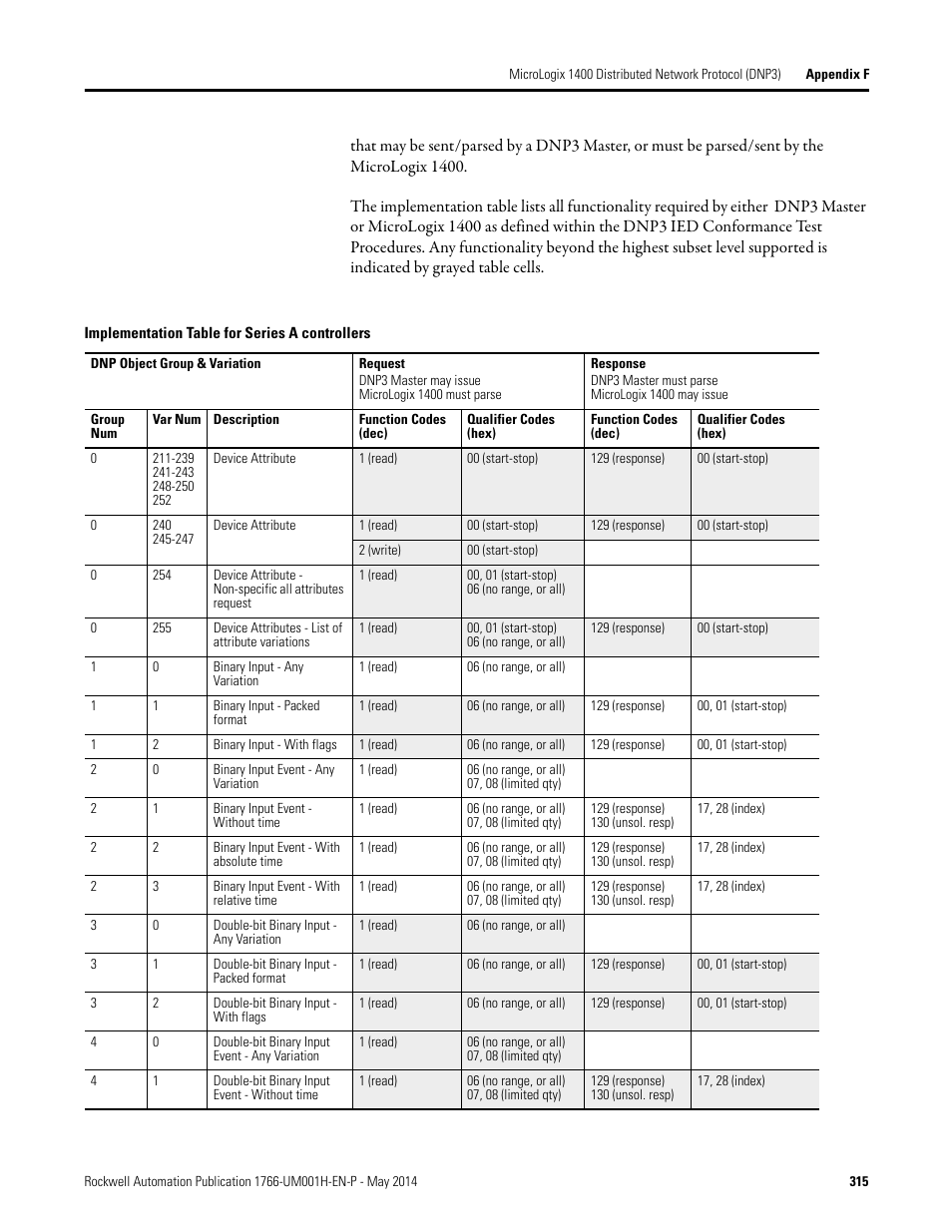 Rockwell Automation 1766-Lxxxx MicroLogix 1400 Programmable Controllers User Manual User Manual | Page 355 / 406