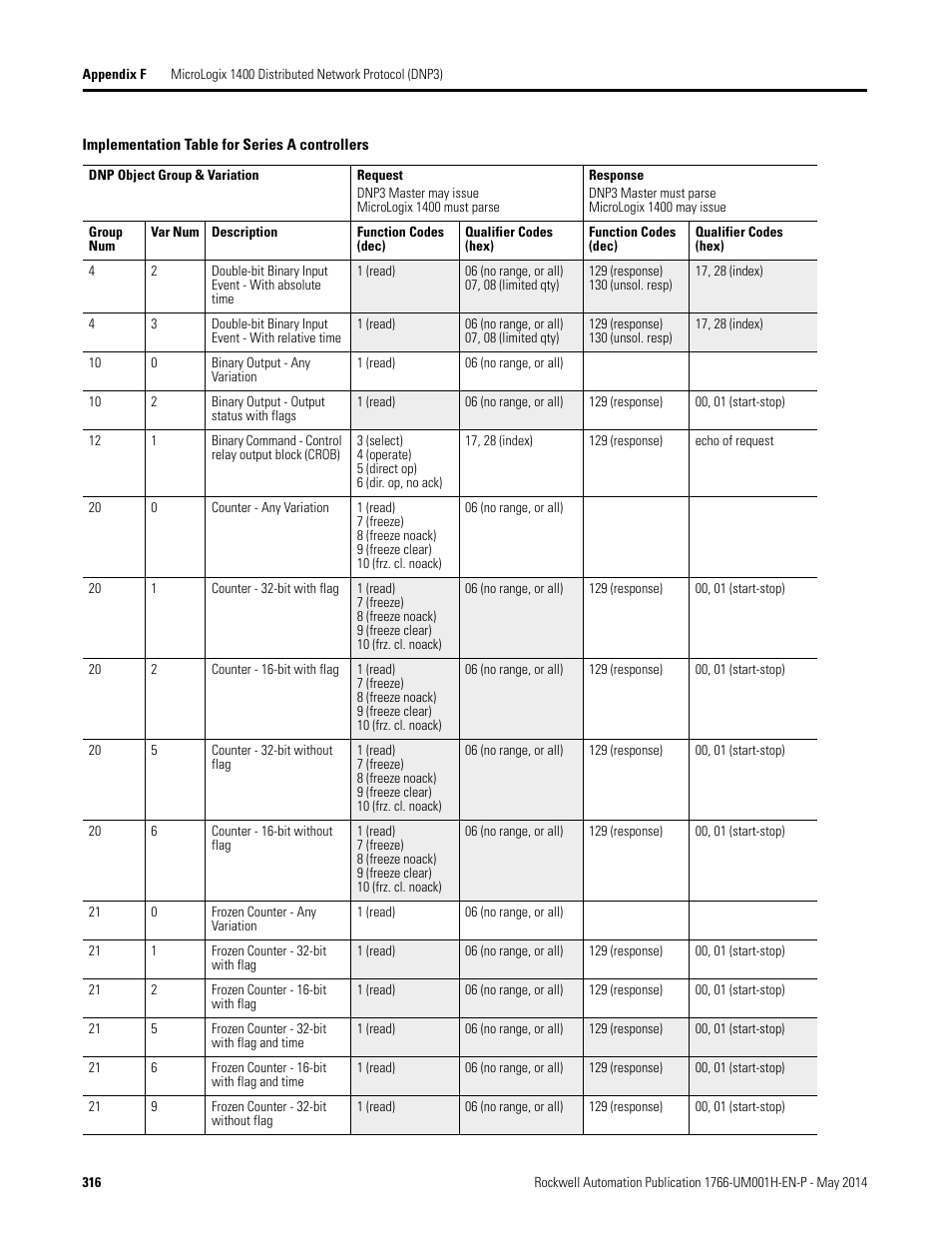 Rockwell Automation 1766-Lxxxx MicroLogix 1400 Programmable Controllers User Manual User Manual | Page 356 / 406