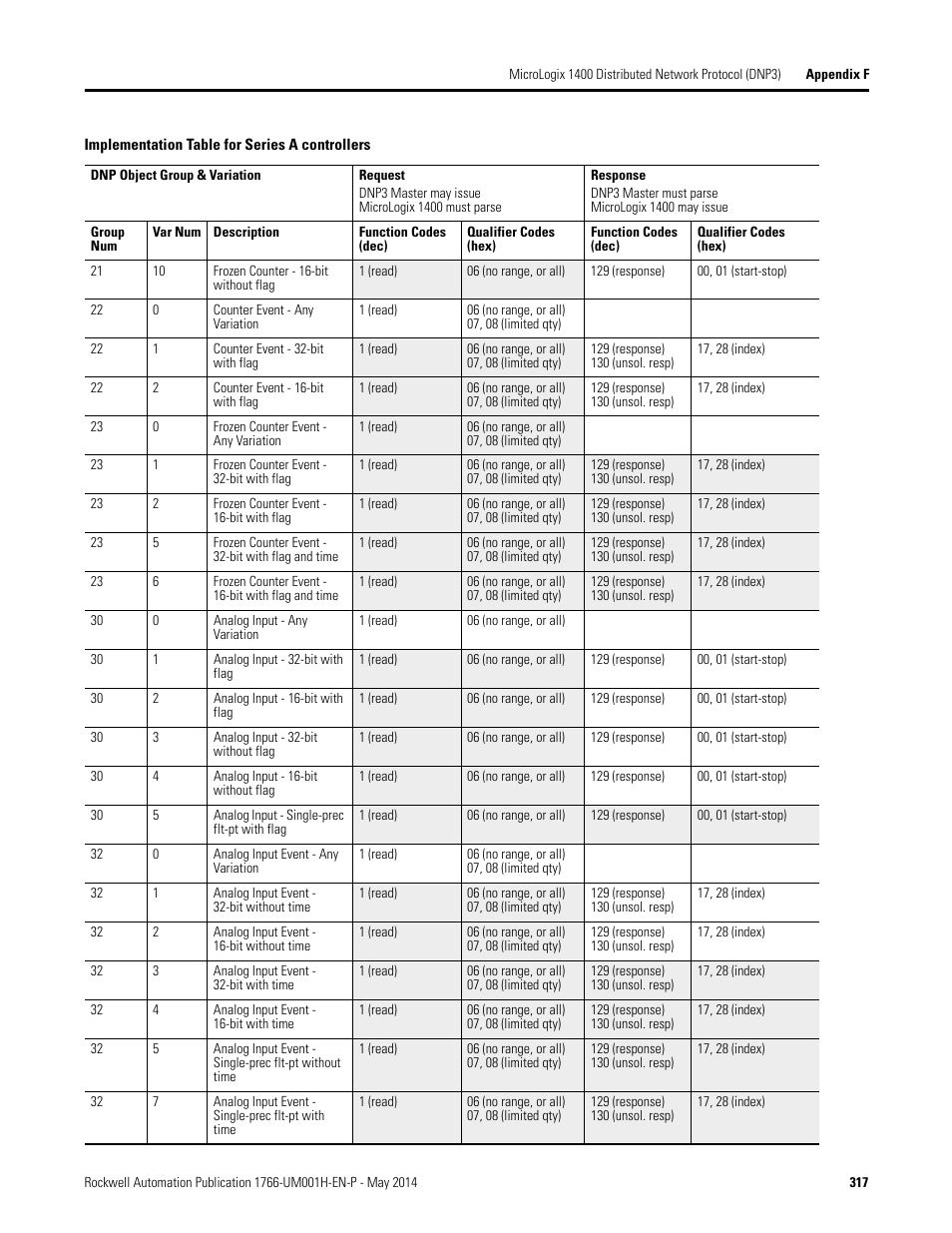 Rockwell Automation 1766-Lxxxx MicroLogix 1400 Programmable Controllers User Manual User Manual | Page 357 / 406