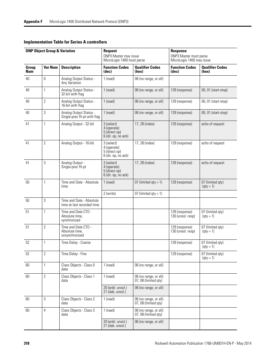 Rockwell Automation 1766-Lxxxx MicroLogix 1400 Programmable Controllers User Manual User Manual | Page 358 / 406