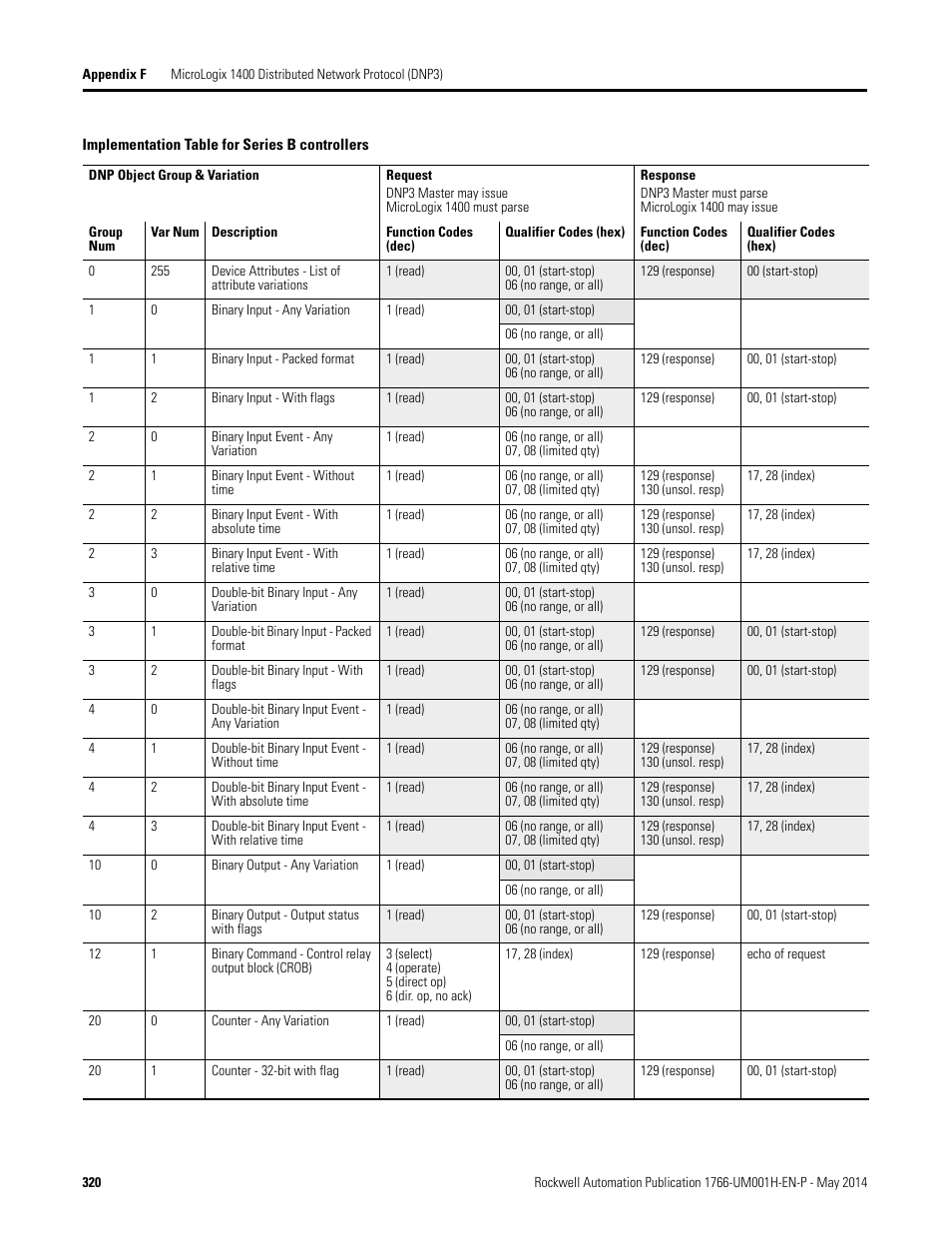 Rockwell Automation 1766-Lxxxx MicroLogix 1400 Programmable Controllers User Manual User Manual | Page 360 / 406