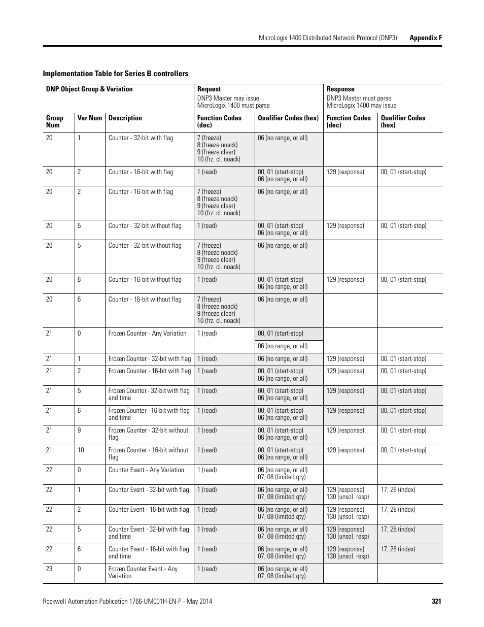 Rockwell Automation 1766-Lxxxx MicroLogix 1400 Programmable Controllers User Manual User Manual | Page 361 / 406