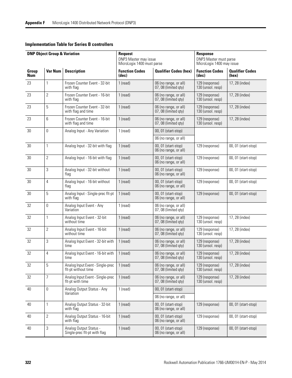 Rockwell Automation 1766-Lxxxx MicroLogix 1400 Programmable Controllers User Manual User Manual | Page 362 / 406