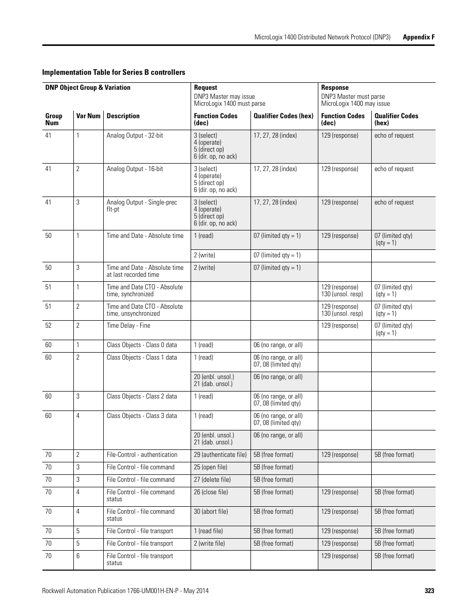 Rockwell Automation 1766-Lxxxx MicroLogix 1400 Programmable Controllers User Manual User Manual | Page 363 / 406