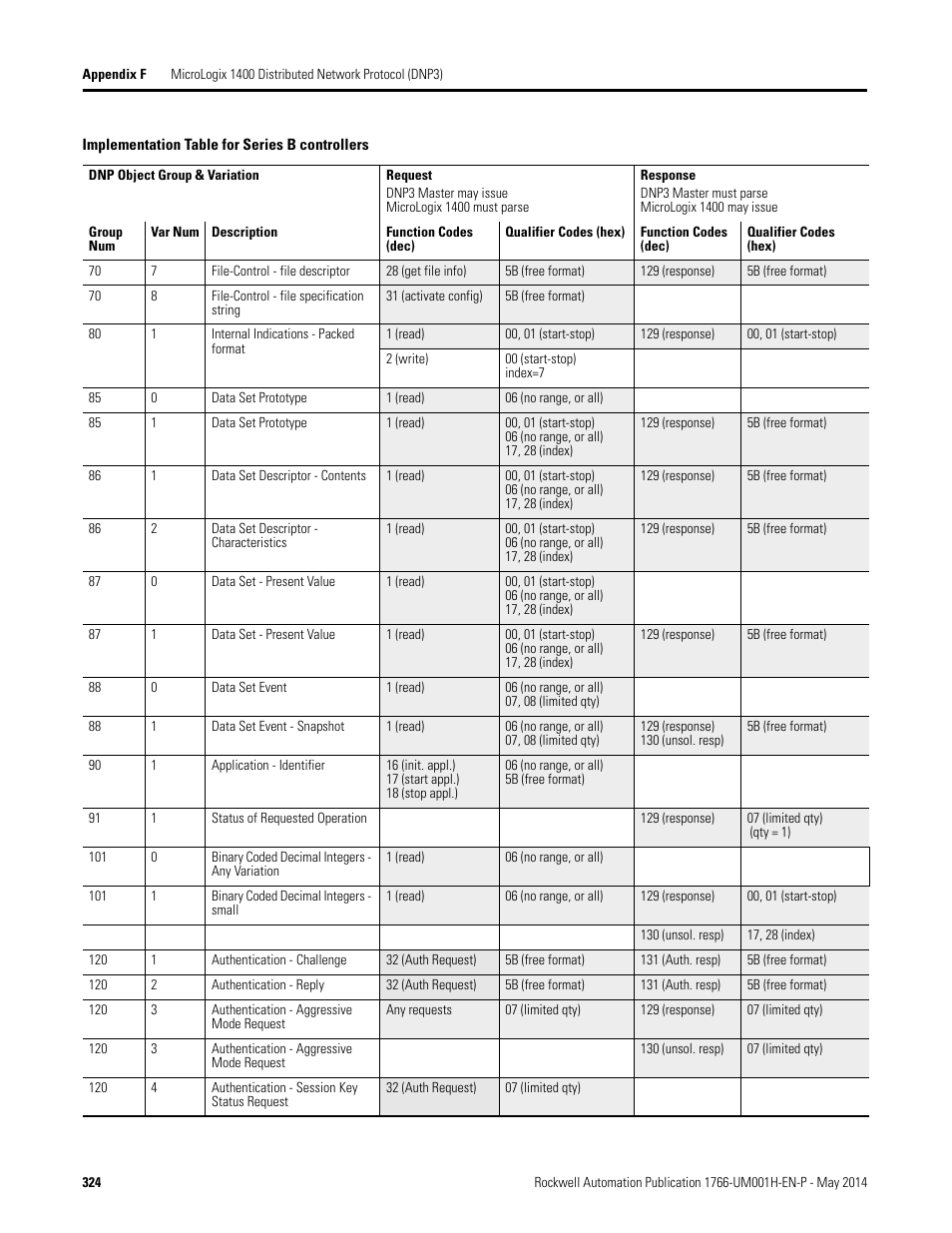 Rockwell Automation 1766-Lxxxx MicroLogix 1400 Programmable Controllers User Manual User Manual | Page 364 / 406