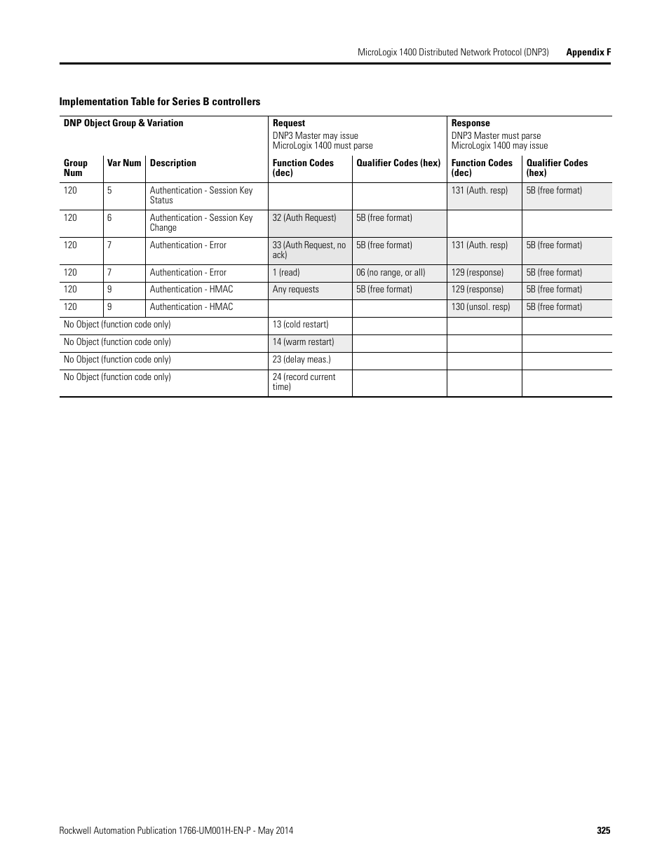 Rockwell Automation 1766-Lxxxx MicroLogix 1400 Programmable Controllers User Manual User Manual | Page 365 / 406