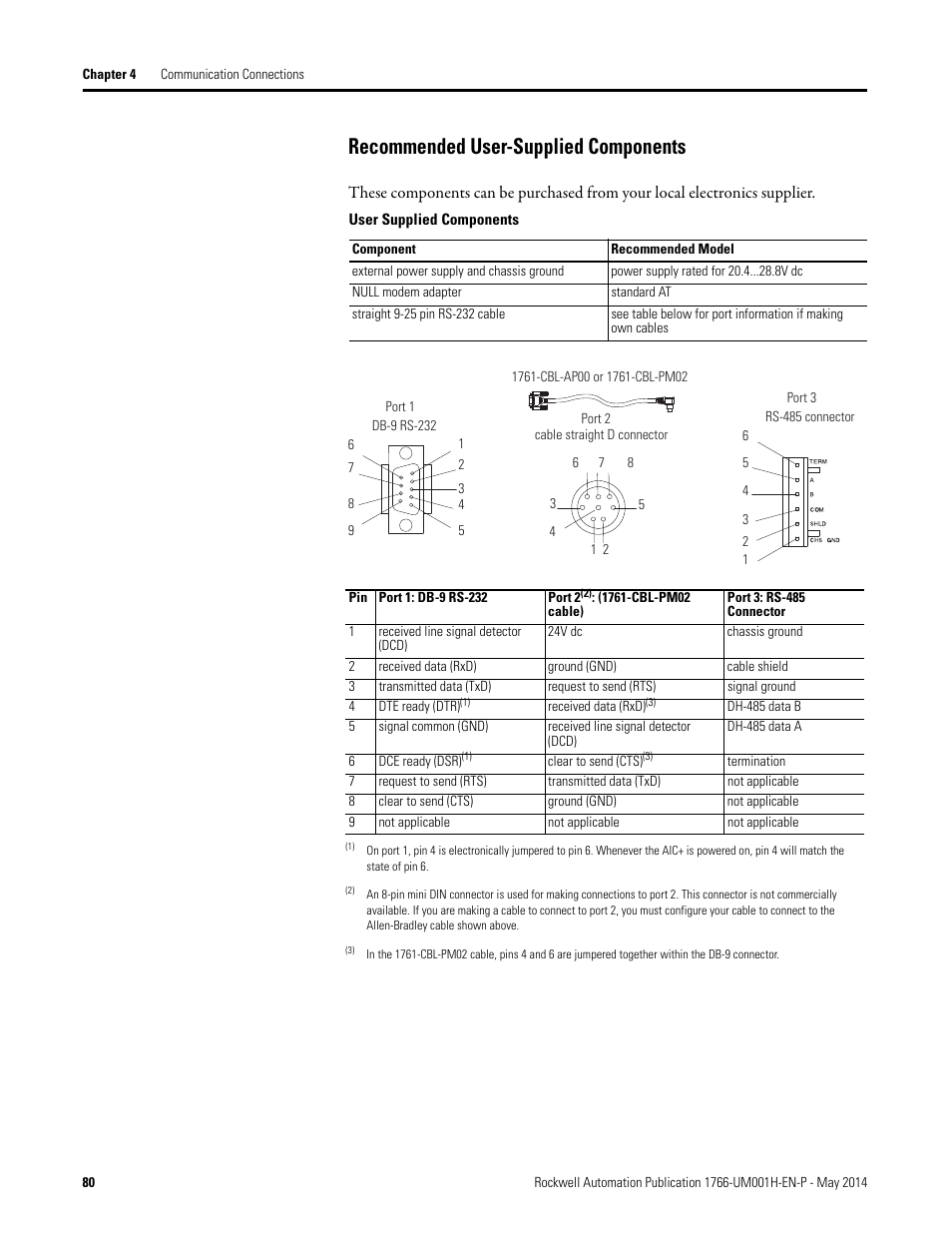 Recommended user-supplied components | Rockwell Automation 1766-Lxxxx MicroLogix 1400 Programmable Controllers User Manual User Manual | Page 94 / 406