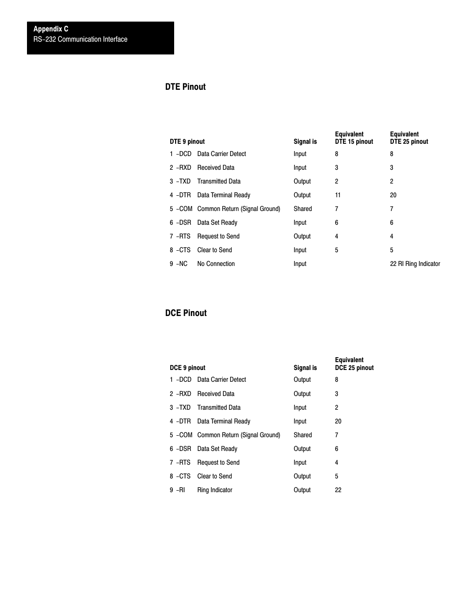 Dte pinout, Dce pinout | Rockwell Automation 1747-L40 SLC 500 Fixed Hardware Style User Manual | Page 127 / 223