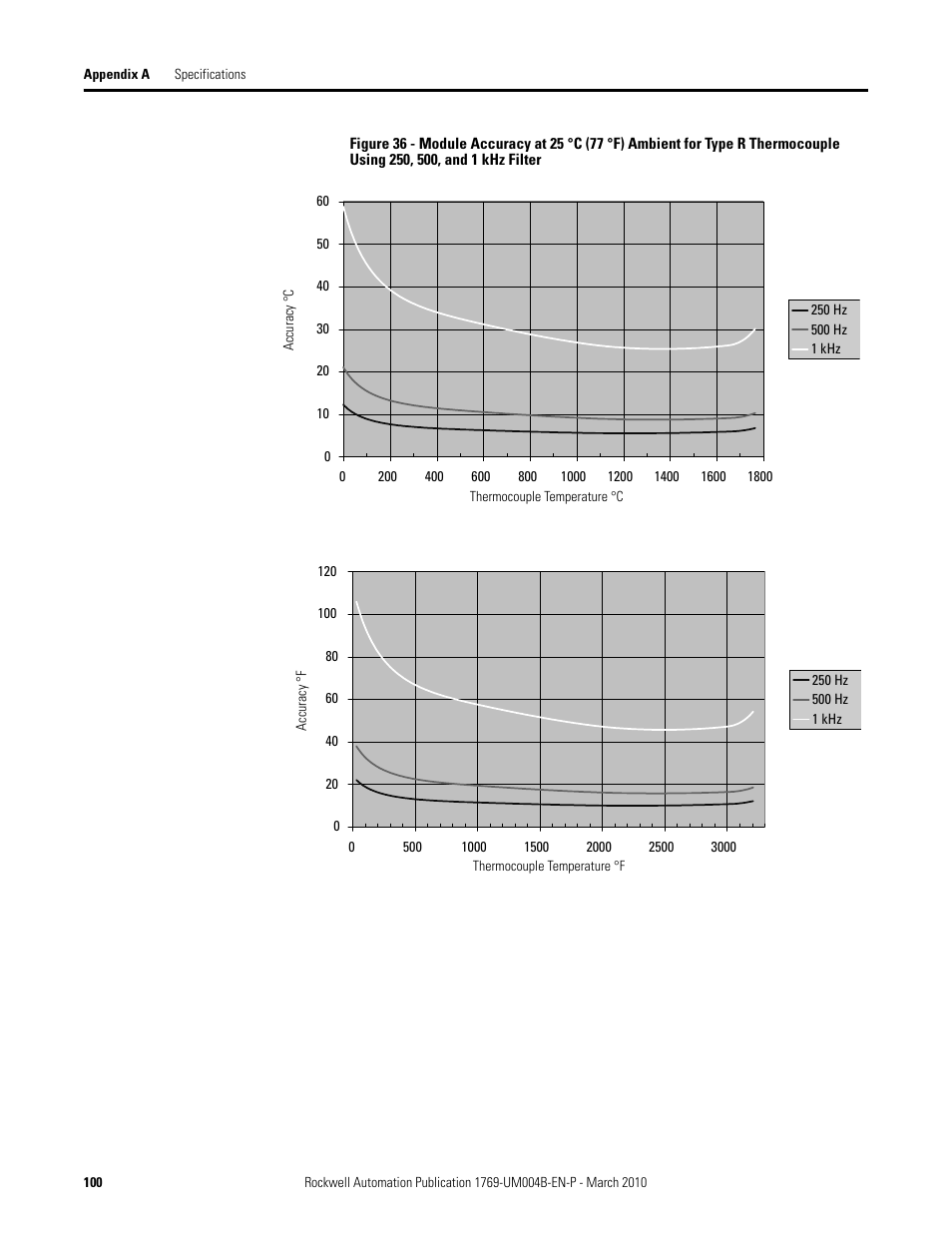 Rockwell Automation 1769-IT6 Compact I/O 1769-IT6 Thermocouple/mV Input Module User Manual | Page 100 / 168