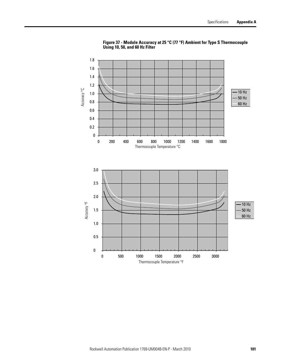 Rockwell Automation 1769-IT6 Compact I/O 1769-IT6 Thermocouple/mV Input Module User Manual | Page 101 / 168