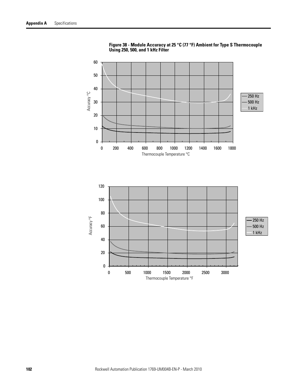 Rockwell Automation 1769-IT6 Compact I/O 1769-IT6 Thermocouple/mV Input Module User Manual | Page 102 / 168