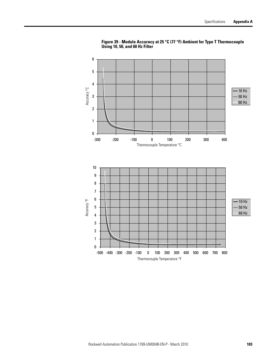 Rockwell Automation 1769-IT6 Compact I/O 1769-IT6 Thermocouple/mV Input Module User Manual | Page 103 / 168