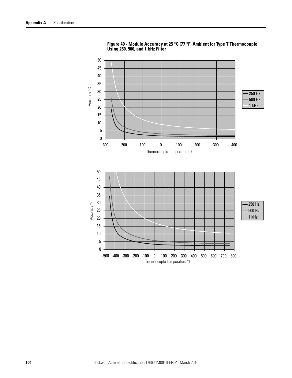 Rockwell Automation 1769-IT6 Compact I/O 1769-IT6 Thermocouple/mV Input Module User Manual | Page 104 / 168