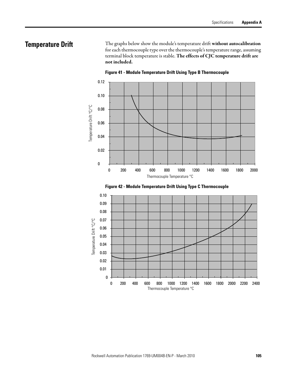 Temperature drift | Rockwell Automation 1769-IT6 Compact I/O 1769-IT6 Thermocouple/mV Input Module User Manual | Page 105 / 168