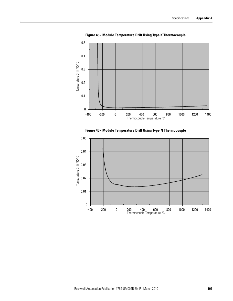 Rockwell Automation 1769-IT6 Compact I/O 1769-IT6 Thermocouple/mV Input Module User Manual | Page 107 / 168